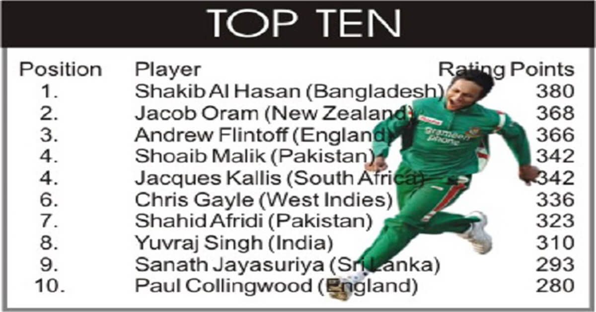 বাংলাদেশের হয়ে প্রথম অবস্থানে অবস্থান করার গৌরব লাভ করেন সাকিব আল হাসান 